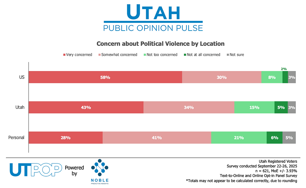 Utah Voters Deeply Concerned About Political Violence