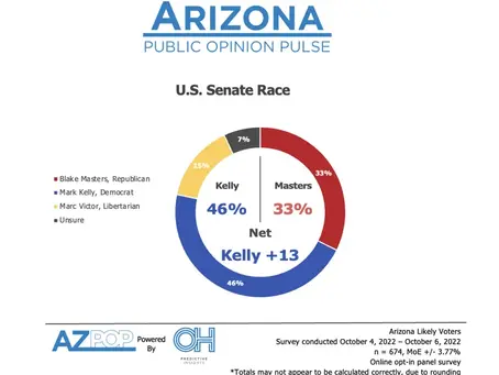 U.S. Senate Race: Kelly holds the Lead Over Masters