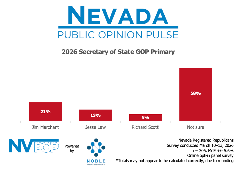 NV Down-Ballot: Wide-Open Primaries, Competitive General Elections
