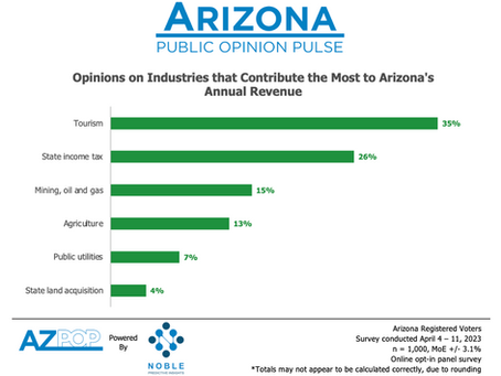 Arizona Tourism is Making it Rain in the Desert