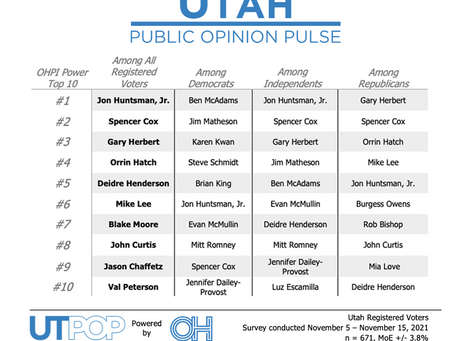 Trio of Governors Top Ranking of Utah Potential Statewide Candidates