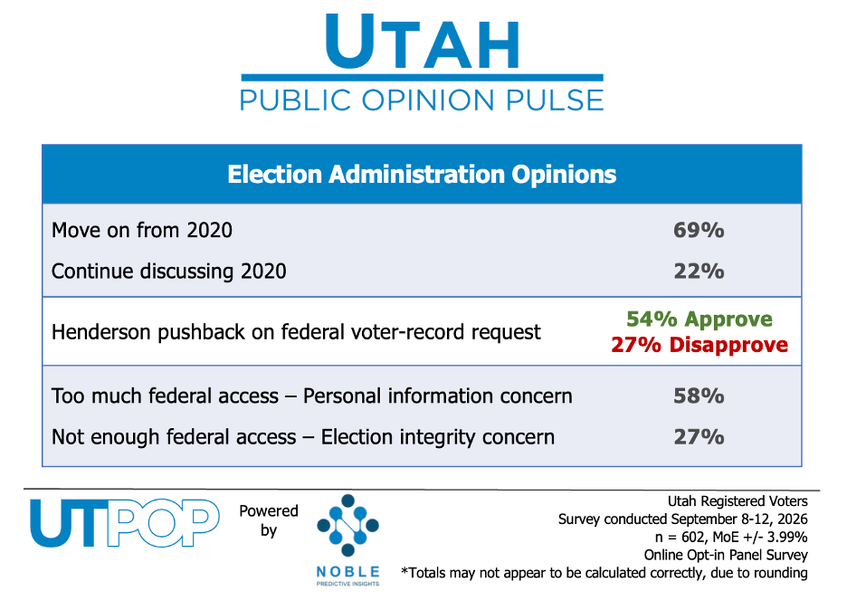 Utah Republicans Hold 2026 Ballot Edge as Cost of Living Dominates Voter Priorities
