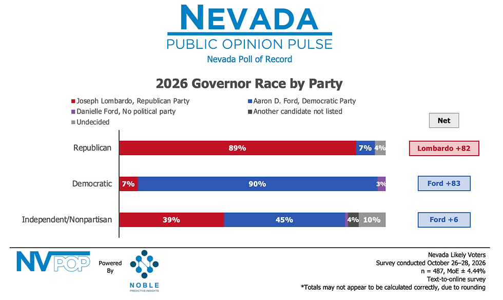 2026 nvpor gov by party
