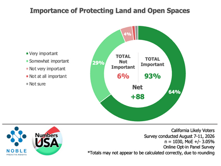 California Voters Want Growth Managed and Open Space Protected