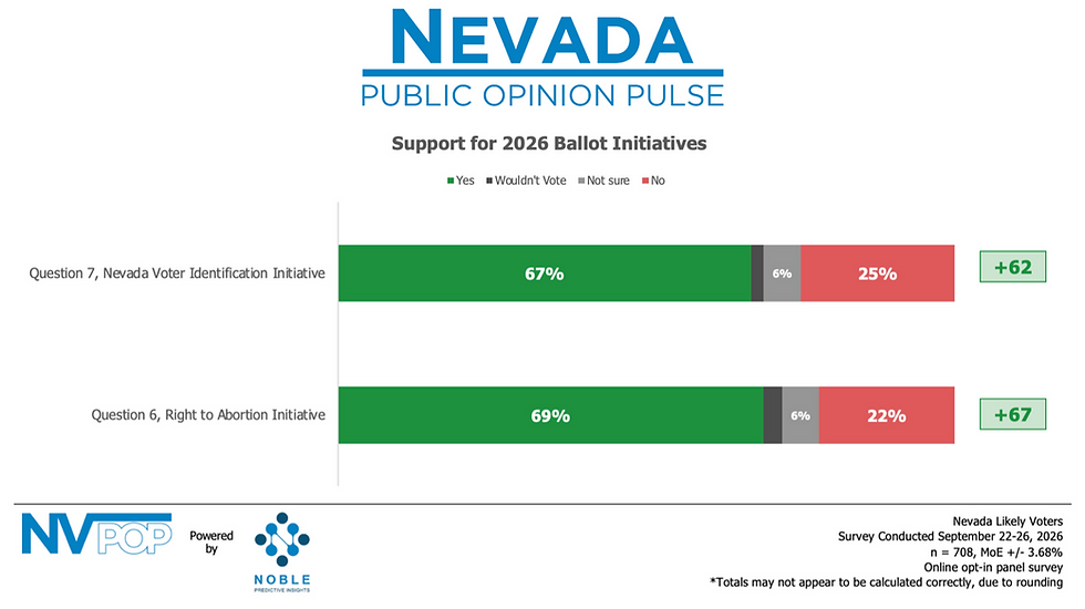 sept 2026 nvpop abortion and voter ID ballot support