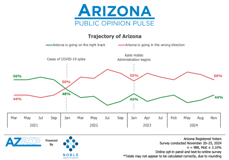 Az Posts A New Post-Election Outlook in Arizona