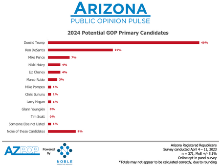 Trump Gains Ground in Arizona