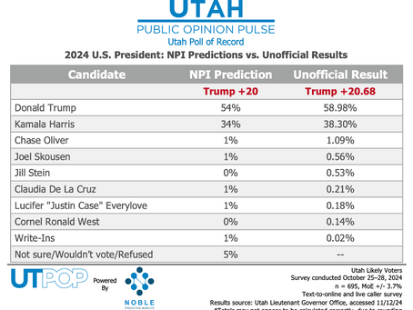 NPI’s Utah Poll of Record Most Accurate Poll for Senate and Presidential Races