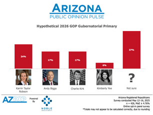 AZ Governor’s Race: Biggs Gains Momentum as GOP Field Shifts 