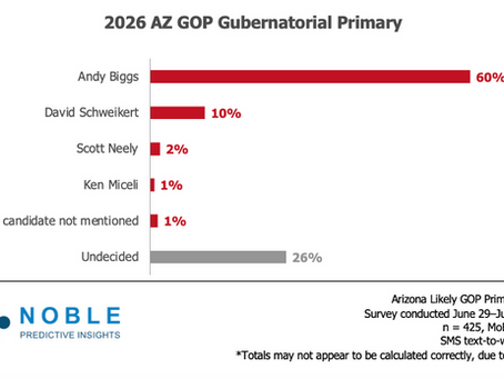 AZGOV GOP Primary: Biggs Goes Big Before Primary Day