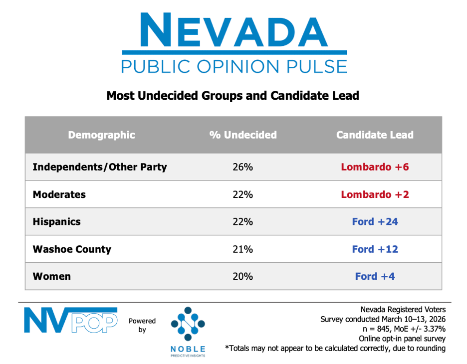 march 2026 nvpop undecideds
