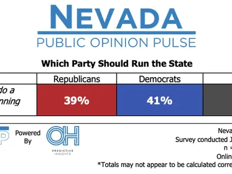 Majority of Voters Believe Nevada is Headed in the Right Direction, Split on Which Party Should Run