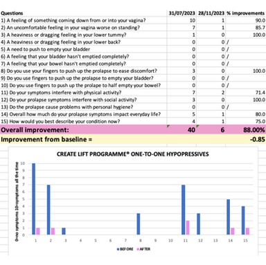 Before and after hypopressives improvements