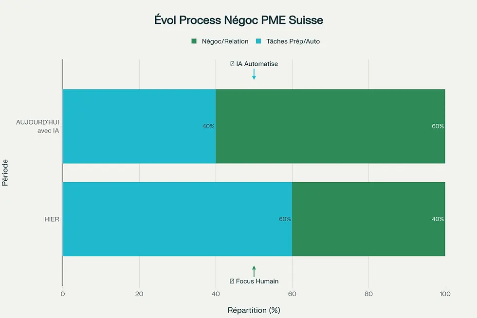 Timeline horizontale illustrant l'évolution du processus de négociation en PME suisse - HIER : 60% tâches préparatoires / 40% négociation pure vs AUJOURD'HUI avec IA : 40% automatisé / 60% relation humaine