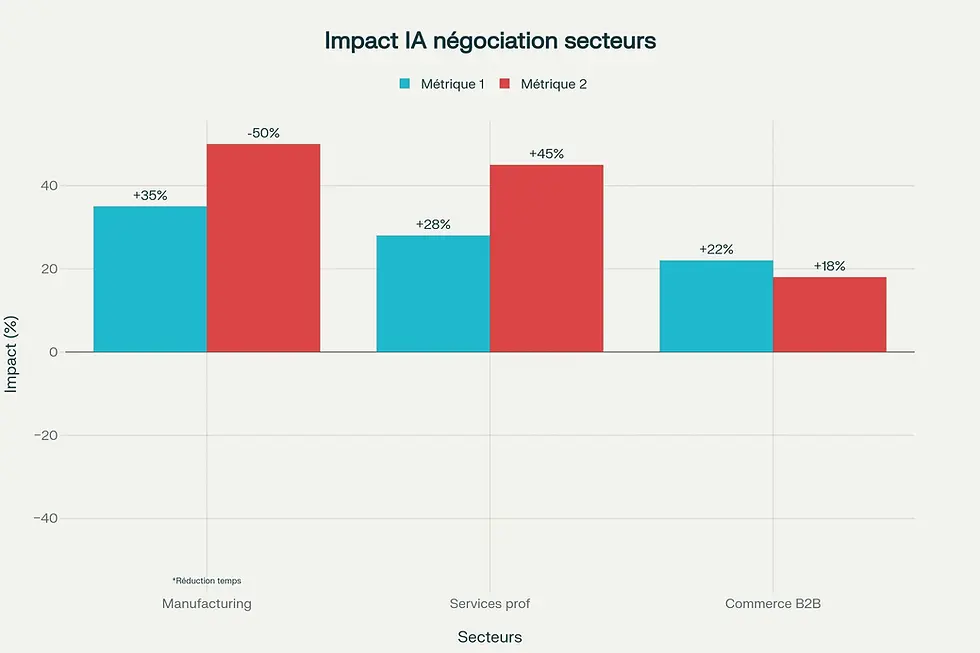 Diagramme comparatif horizontal (et non camembert) illustrant les trois secteurs : Manufacturing/Industrie de précision (+35% taux réponse, -50% temps préparation), Services professionnels (+28% marge, +45% transformation), Commerce B2B (+22% volume, +18% fidélisation)