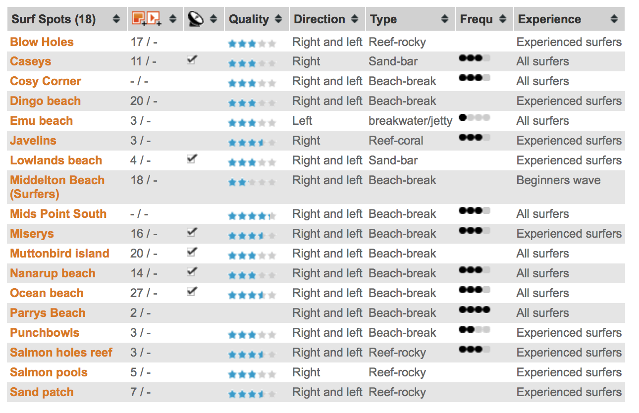 Wanna surf locations