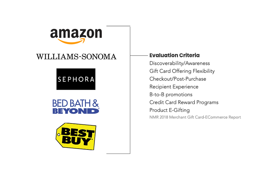 Top E-Gift Card Evaluation