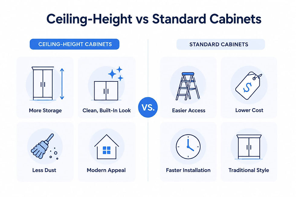 Ceiling-height kitchen cabinets compared with standard cabinets to show storage, style, and accessibility differences.