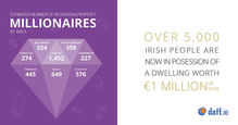 17 homes worth €1m or more are now sold every week in Ireland