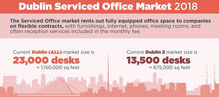 Dublin’s Serviced Office market expanded by 50% in 2018