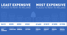 Rents soar 11% to a new all-time high of €1,200 per month