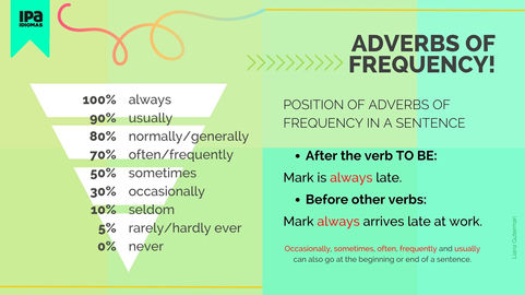 Adverbs of Frequency