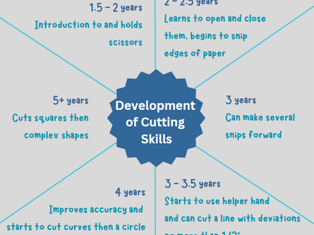 Cutting Skills - Developmental Timeline