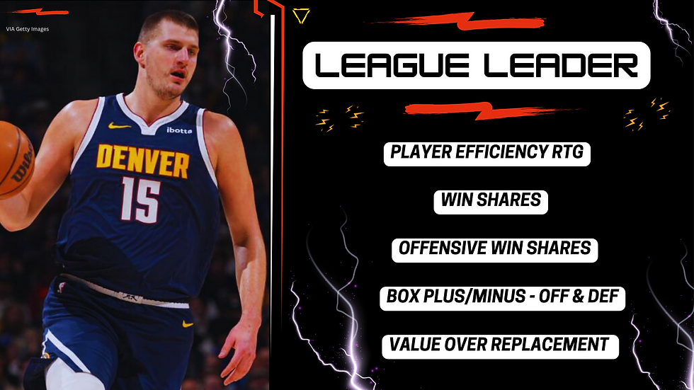 Nikola Jokic wins 3rd NBA MVP