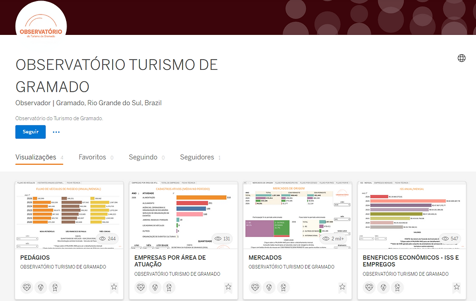 Observatório do Turismo de Gramado agora tem painel interativo de dados