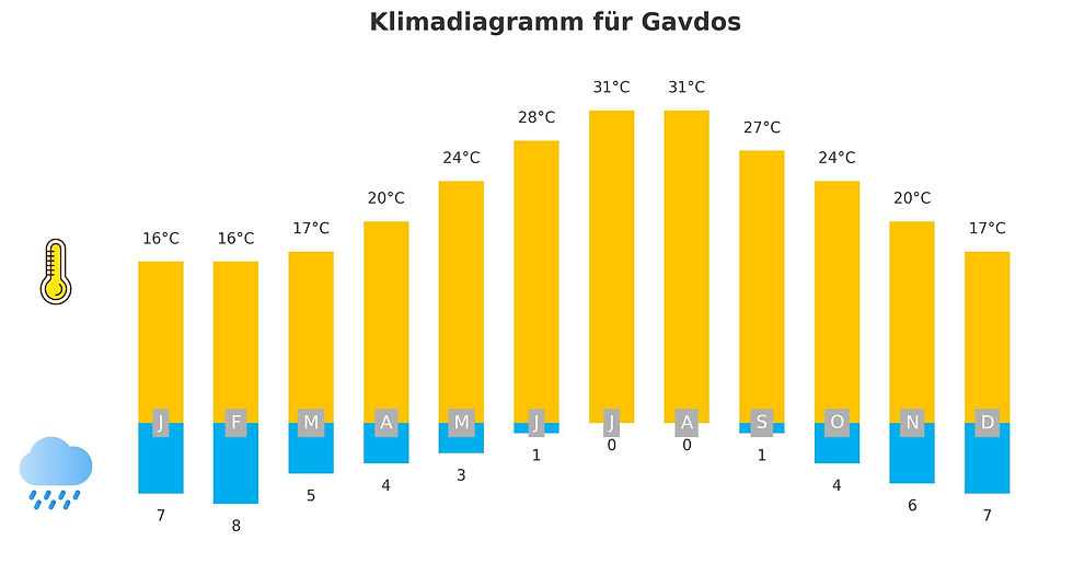 Klimadiagramm Gavdos