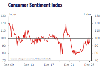 Consumers can't avoid pessimism