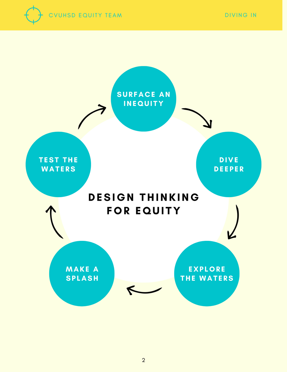Diving In - A Design Thinking Tool for Effective Equity Work
