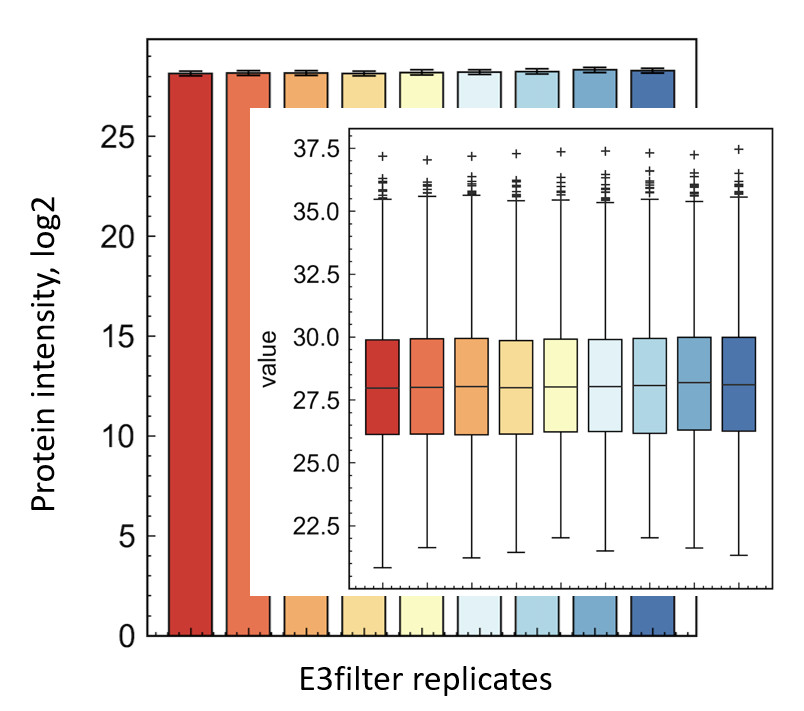 E-Series Technology Performance