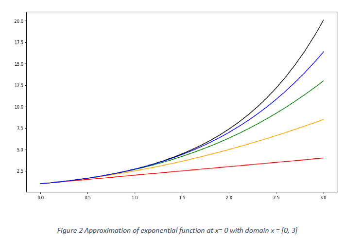 Taylor's Series Approximation for exponential functions