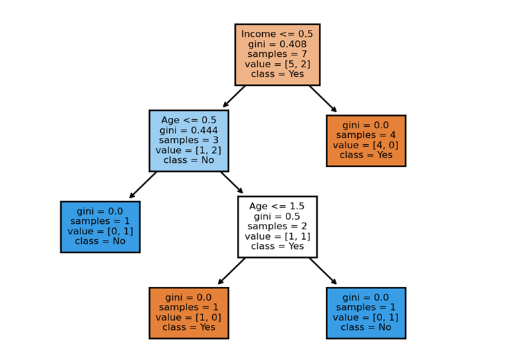 How does the Decision Tree Algorithm work?
