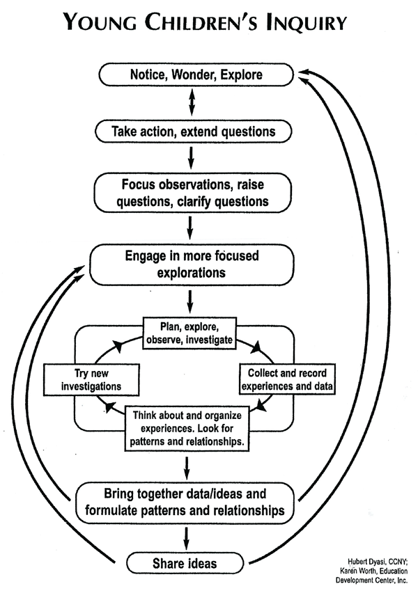 Inquiry Flow Chart