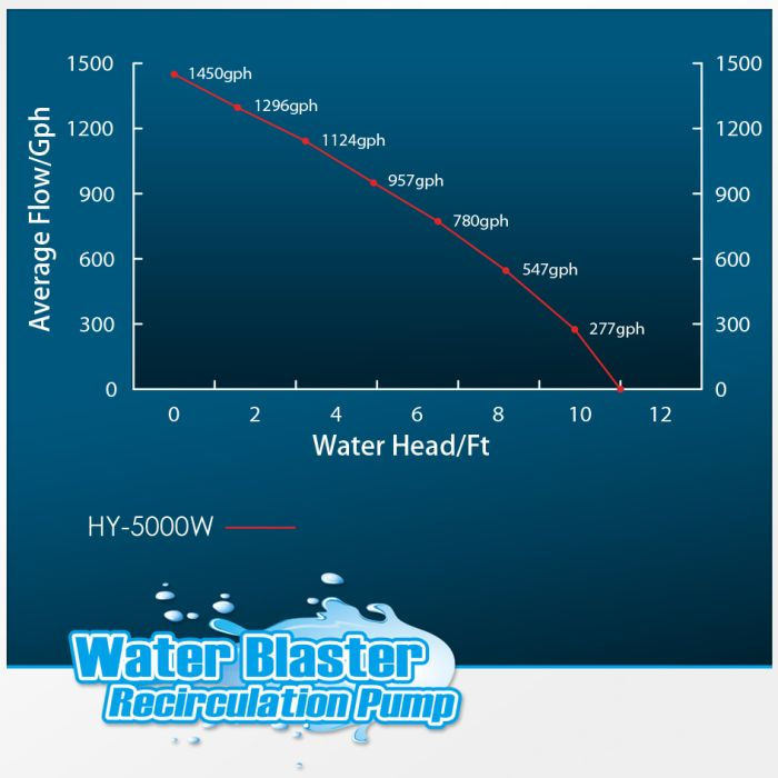 Miniature : Reef Octopus Water Blaster Pump 5000W
