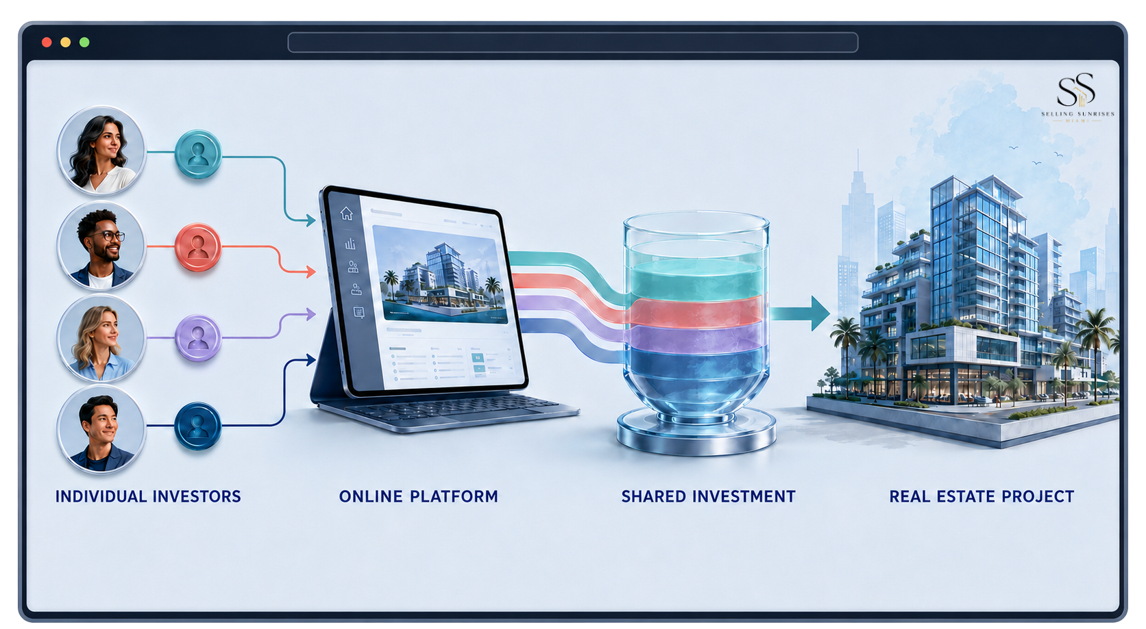 Real estate crowdfunding brings individual investors together through an online platform, combining their contributions within a shared property investment.