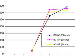 Essential Tools for Analysing Project Costs and Earned Value
