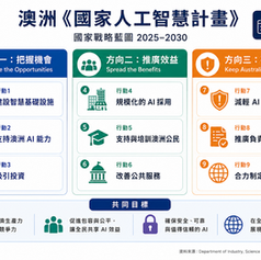 建構務實且包容的AI數位生態:澳洲AI國家計畫與各級教育之治理(2023至今)