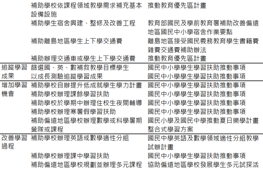 縮短城鄉國中小教育差距的系統設計思考