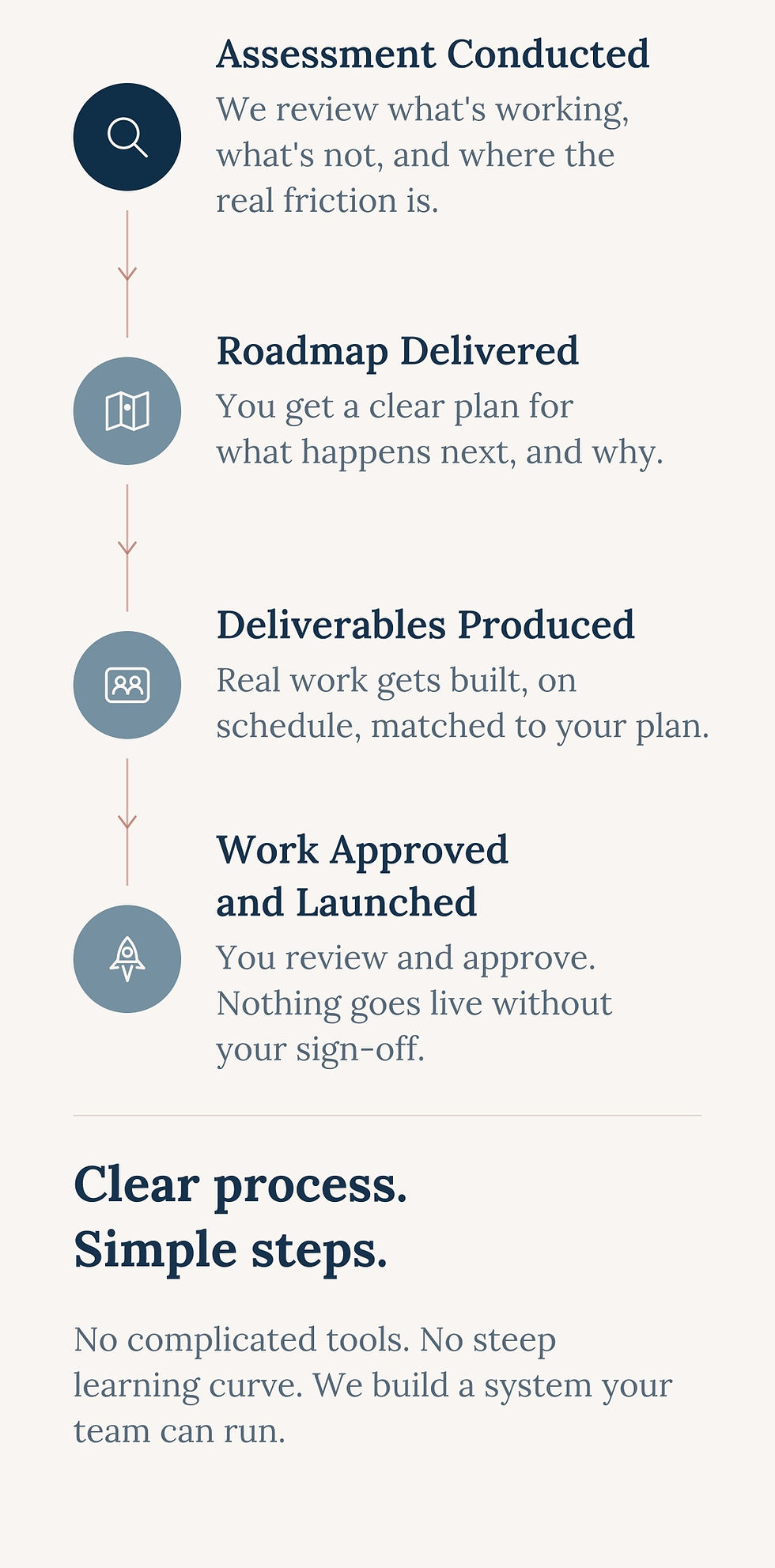 Infographic showing how Summiters works: We assess what is working, what is not, and where the real friction is; deliver a clear roadmap of what happens next and why; produce the work on schedule and matched to the plan; then launch only after you review and approve it.