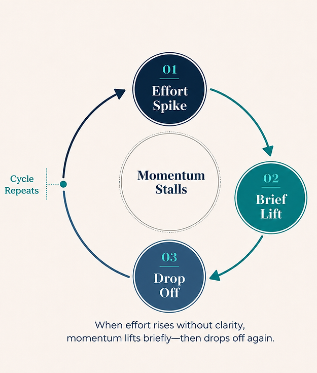 Diagram of stalled marketing momentum stalls: an effort spike creates a brief lift, then results drop off and the cycle repeats.