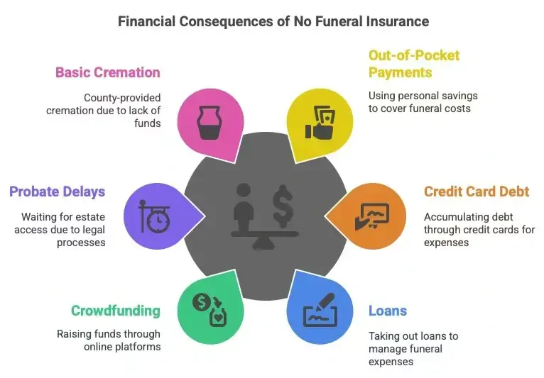 A infographic showing the financial consequences of having no funeral insurance