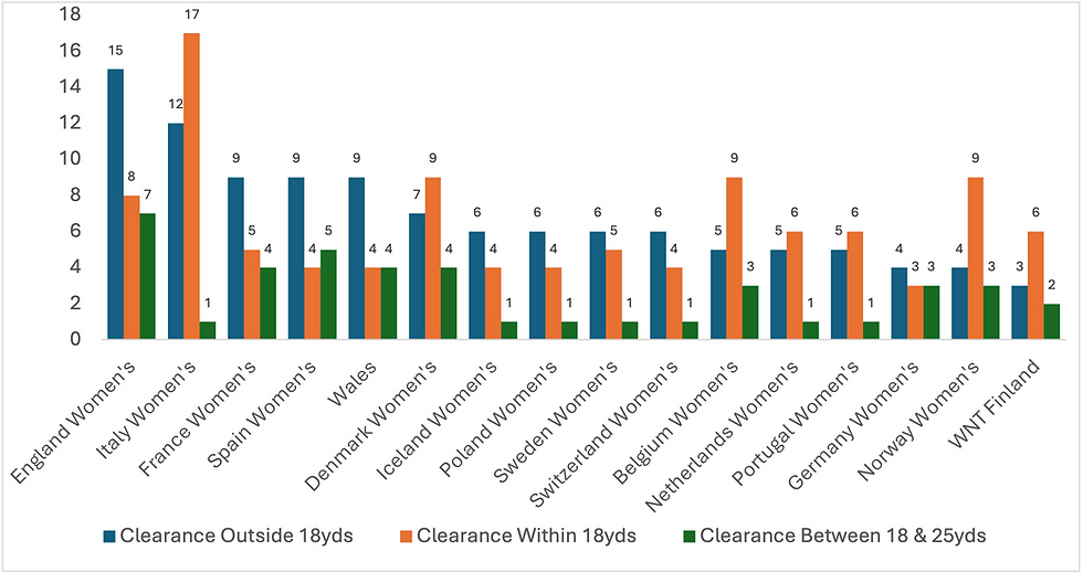 Clearances from Corners: Are Outside-of-the-Box Set-Ups Still Effective in Women’s Football?
