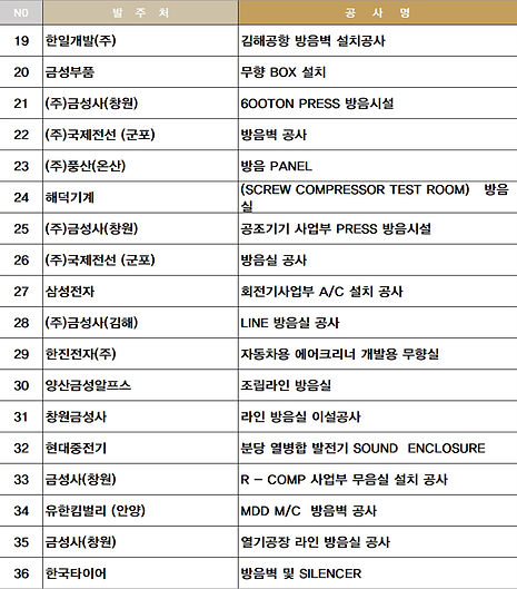 삼성전자 유한킴벌리 금성사 한국타이어 방음인테리어  에스엠건축디자인