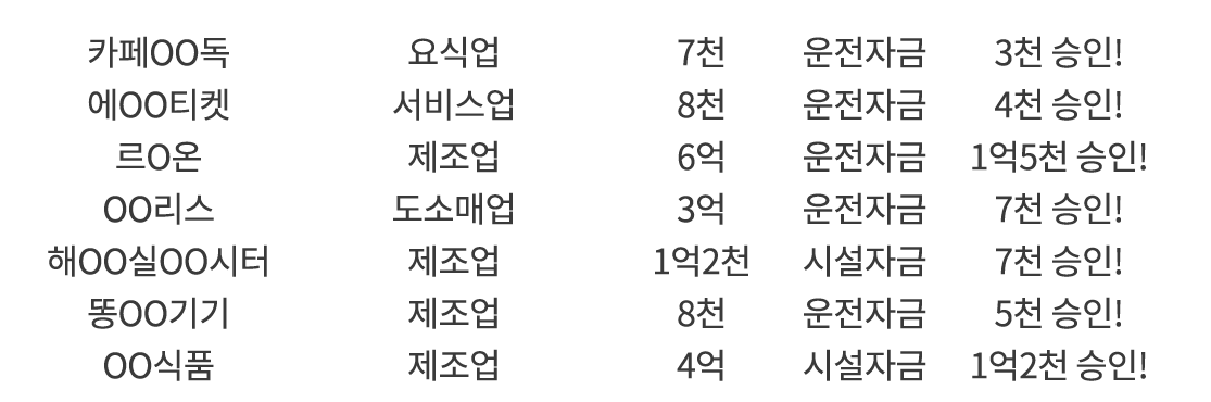 정책자금승인현황