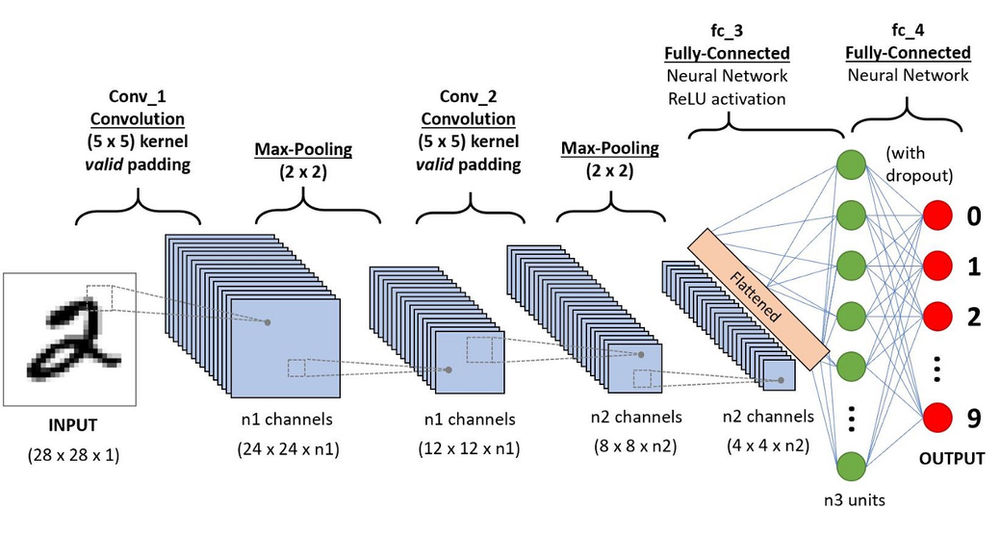 Introduction To Ann Dnn Cnn Rnn And Lstm Introduction To Ann Dnn Cnn Rnn And Lstm