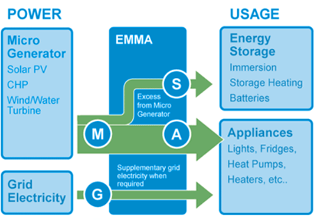 EMMA (Energy and Micro-Generator Manager)