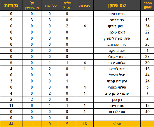 סתיו ויינר הוביל את קלעי הקבוצה עם 11 נק'